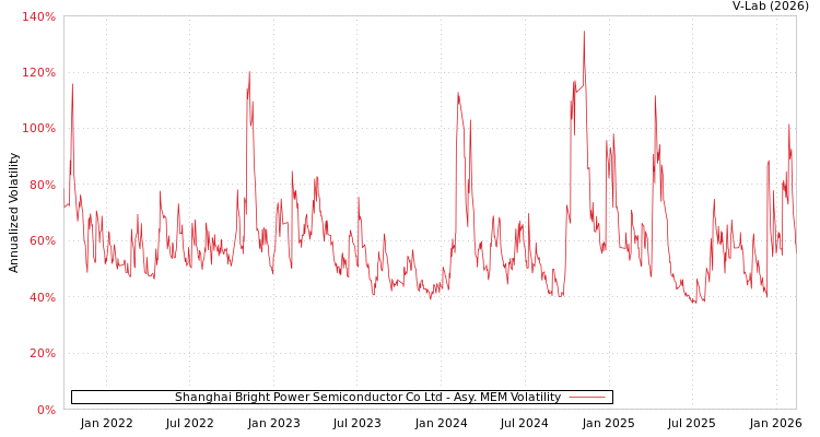 graph of Shanghai Bright Power Semiconductor Co Ltd AMEM