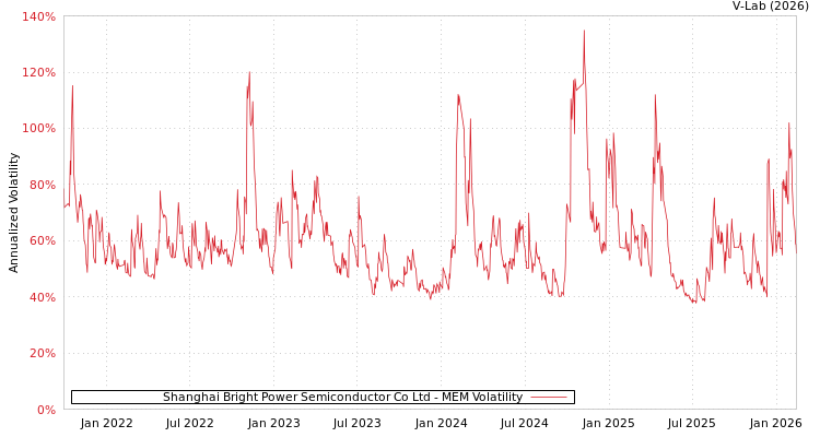 graph of Shanghai Bright Power Semiconductor Co Ltd MEM