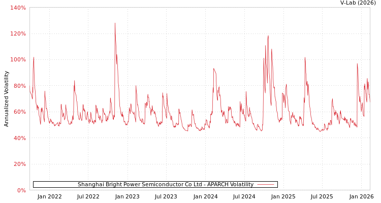 graph of Shanghai Bright Power Semiconductor Co Ltd APARCH