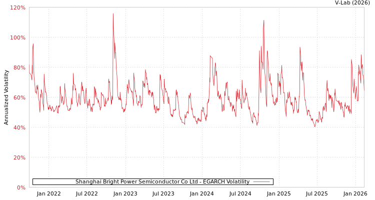 graph of Shanghai Bright Power Semiconductor Co Ltd EGARCH