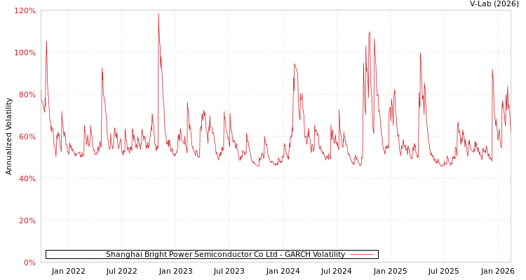 graph of Shanghai Bright Power Semiconductor Co Ltd GARCH