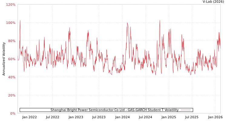 graph of Shanghai Bright Power Semiconductor Co Ltd GAS-GARCH-T