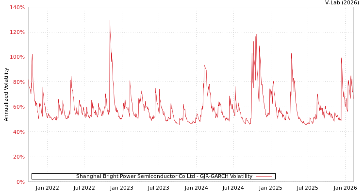graph of Shanghai Bright Power Semiconductor Co Ltd GJR-GARCH