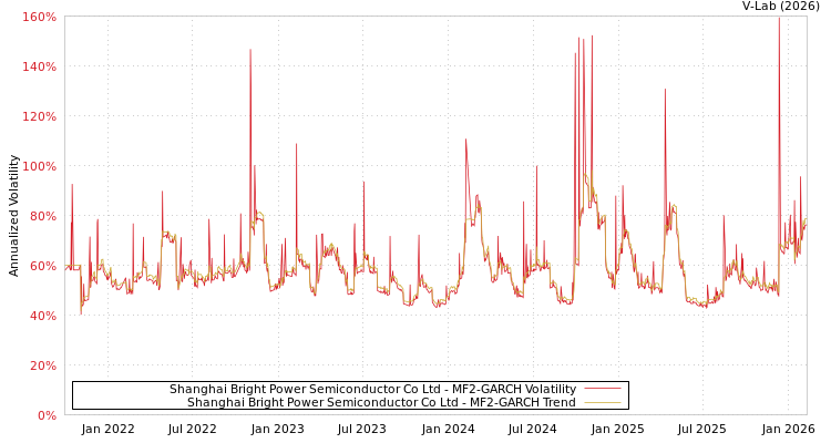 graph of Shanghai Bright Power Semiconductor Co Ltd MF2-GARCH