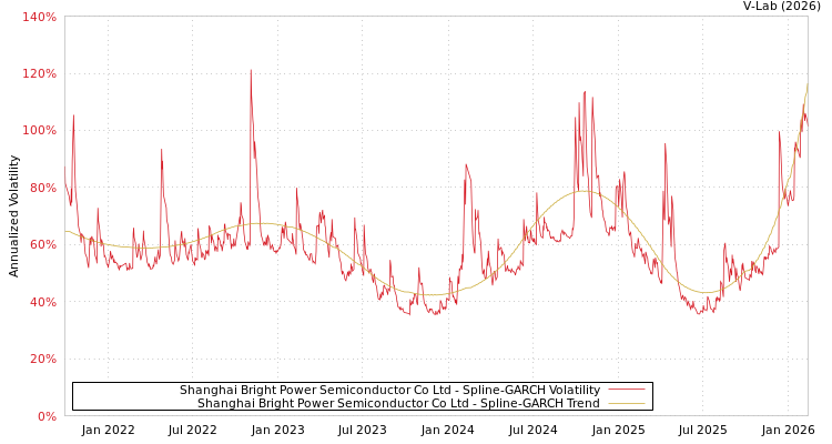 graph of Shanghai Bright Power Semiconductor Co Ltd SGARCH