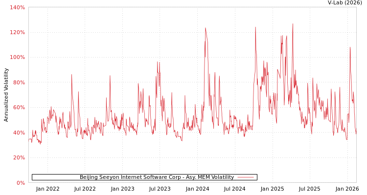 graph of Beijing Seeyon Internet Software Corp AMEM