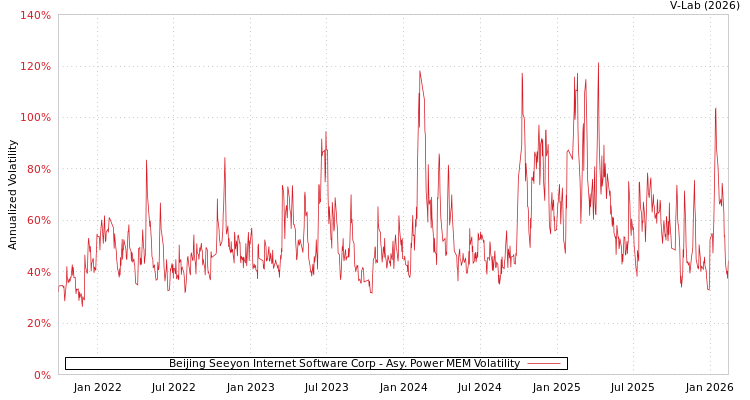 graph of Beijing Seeyon Internet Software Corp APMEM
