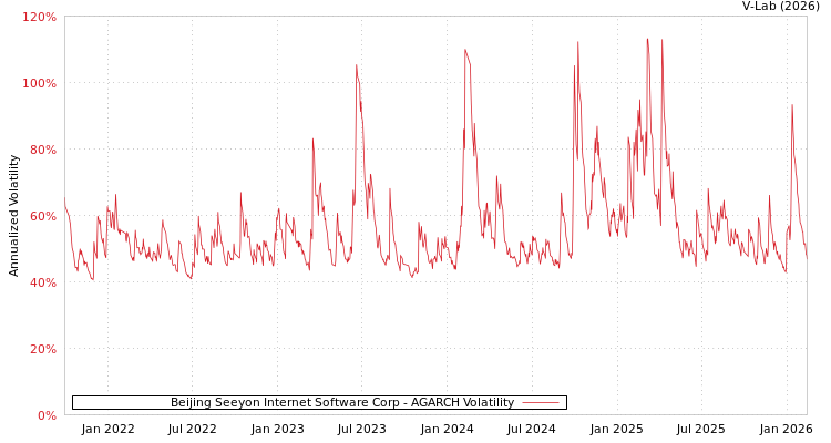 graph of Beijing Seeyon Internet Software Corp AGARCH