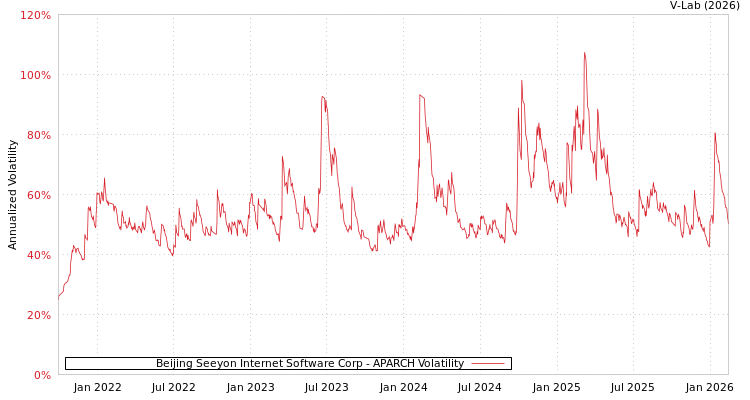 graph of Beijing Seeyon Internet Software Corp APARCH