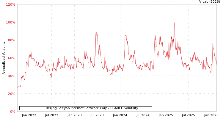 graph of Beijing Seeyon Internet Software Corp EGARCH