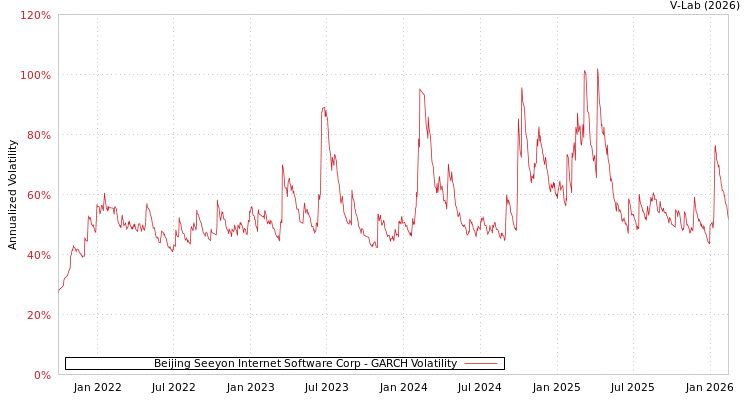 graph of Beijing Seeyon Internet Software Corp GARCH