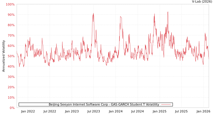 graph of Beijing Seeyon Internet Software Corp GAS-GARCH-T