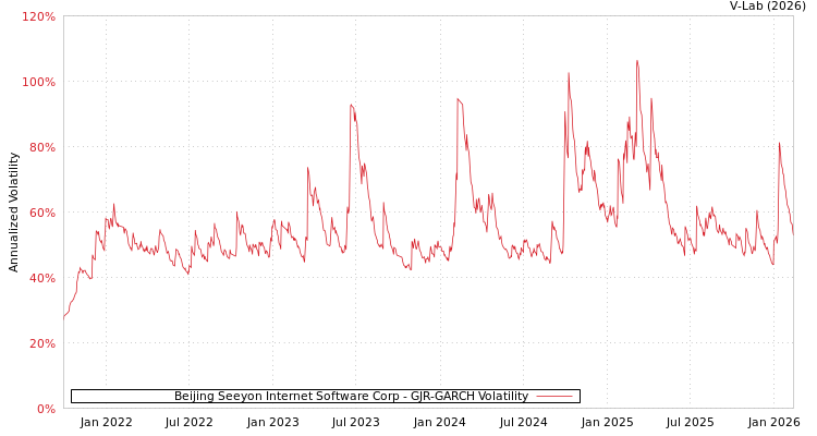 graph of Beijing Seeyon Internet Software Corp GJR-GARCH