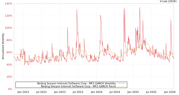 graph of Beijing Seeyon Internet Software Corp MF2-GARCH