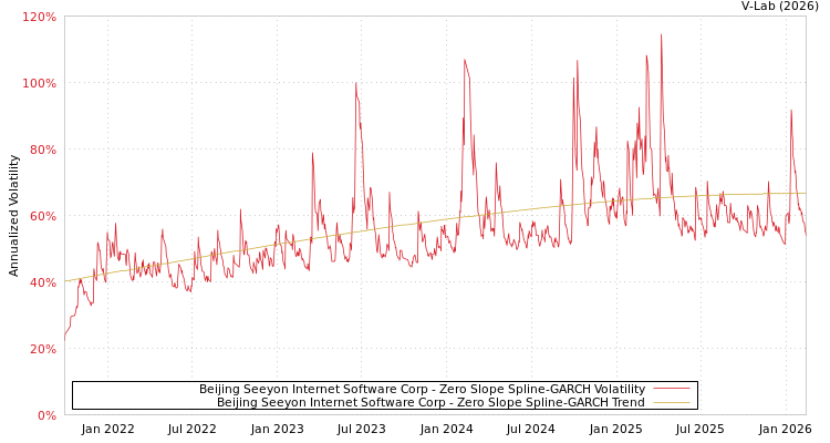 graph of Beijing Seeyon Internet Software Corp S0GARCH