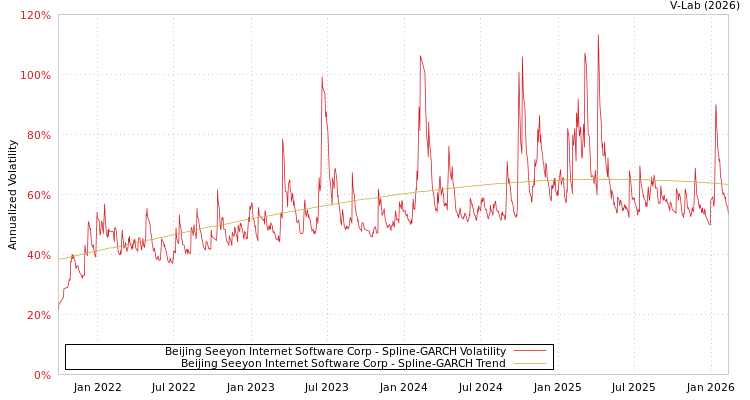 graph of Beijing Seeyon Internet Software Corp SGARCH