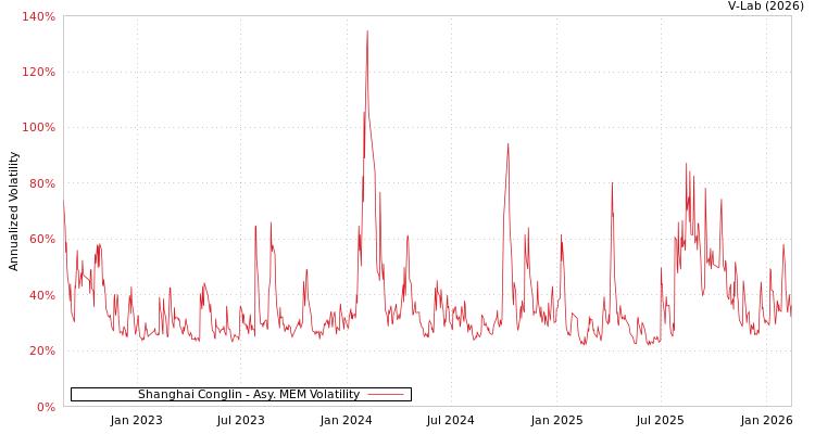 graph of Shanghai Conglin AMEM