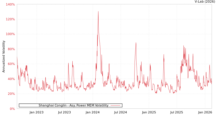 graph of Shanghai Conglin APMEM