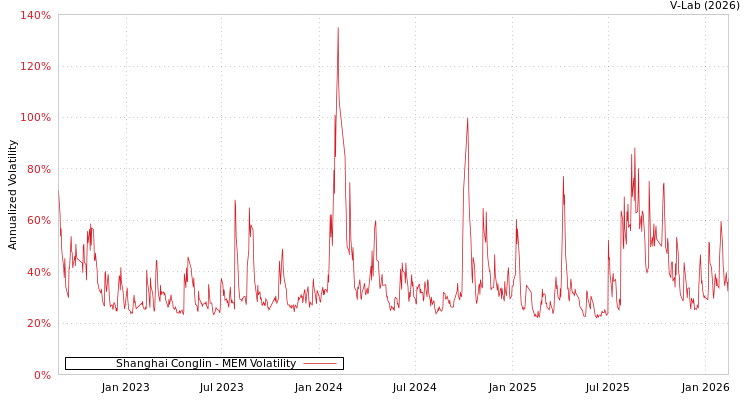 graph of Shanghai Conglin MEM