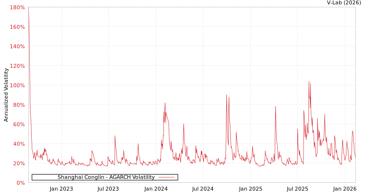 graph of Shanghai Conglin AGARCH