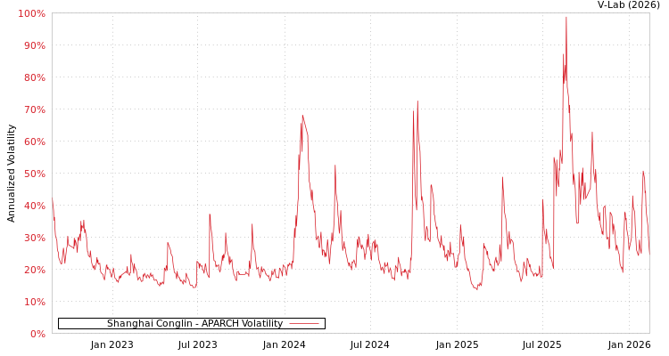 graph of Shanghai Conglin APARCH