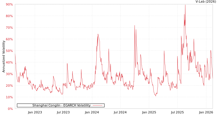 graph of Shanghai Conglin EGARCH