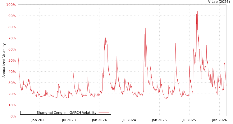 graph of Shanghai Conglin GARCH