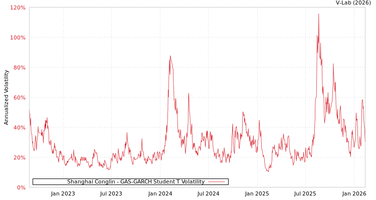 graph of Shanghai Conglin GAS-GARCH-T