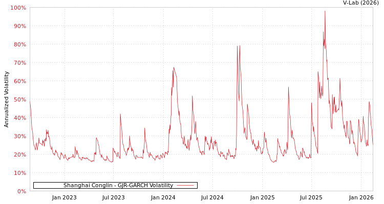 graph of Shanghai Conglin GJR-GARCH