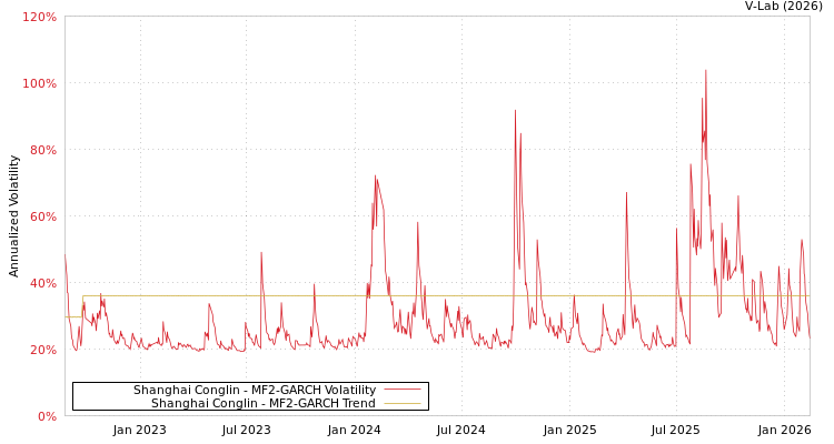 graph of Shanghai Conglin MF2-GARCH