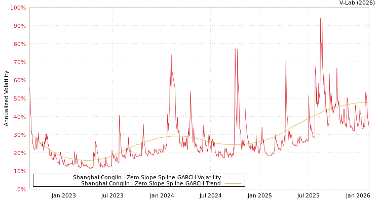 graph of Shanghai Conglin S0GARCH