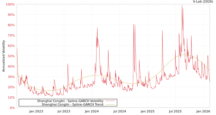 graph of Shanghai Conglin SGARCH