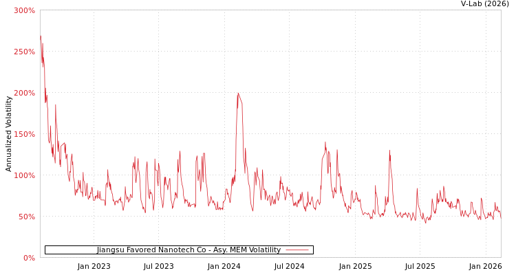 graph of Jiangsu Favored Nanotech Co AMEM
