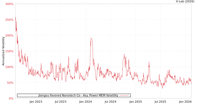graph of Jiangsu Favored Nanotech Co APMEM