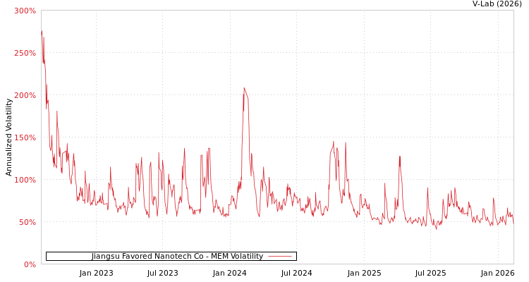 graph of Jiangsu Favored Nanotech Co MEM