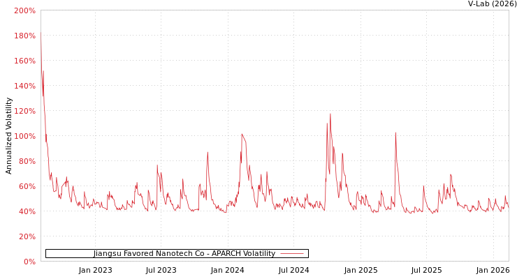 graph of Jiangsu Favored Nanotech Co APARCH