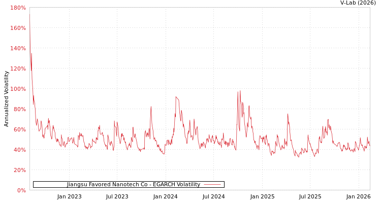 graph of Jiangsu Favored Nanotech Co EGARCH