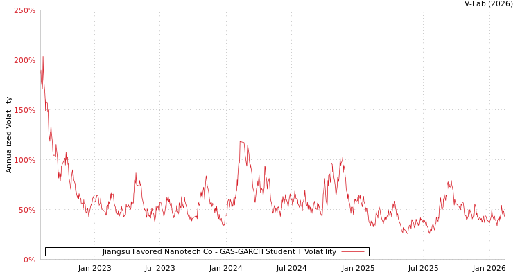 graph of Jiangsu Favored Nanotech Co GAS-GARCH-T