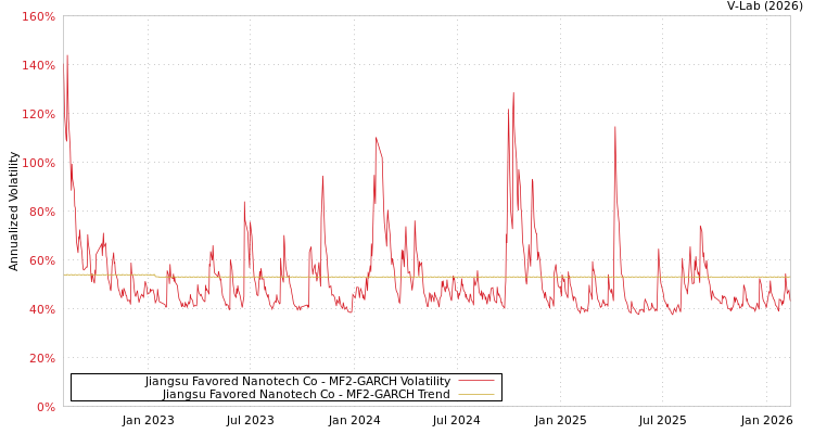 graph of Jiangsu Favored Nanotech Co MF2-GARCH