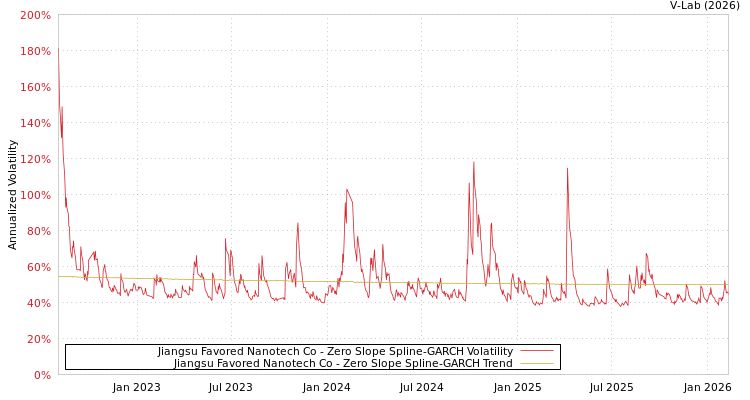 graph of Jiangsu Favored Nanotech Co S0GARCH