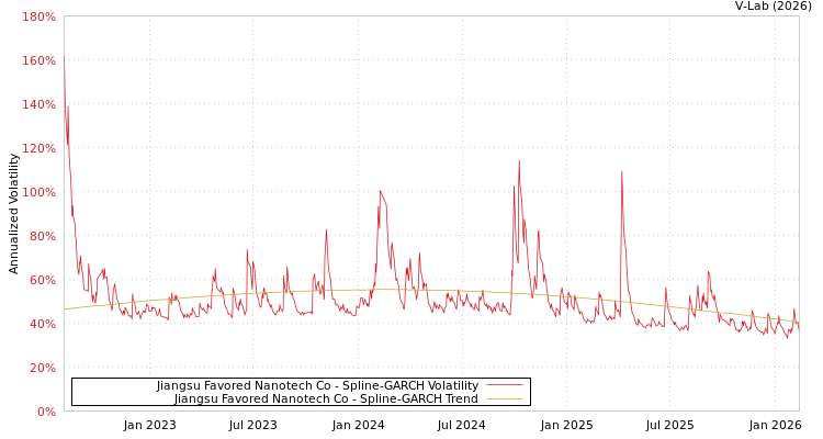 graph of Jiangsu Favored Nanotech Co SGARCH