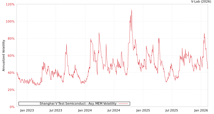 graph of Shanghai V Test Semiconduct AMEM
