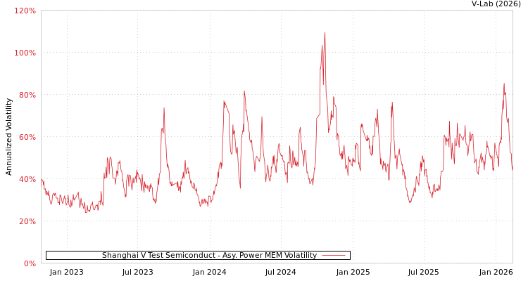 graph of Shanghai V Test Semiconduct APMEM