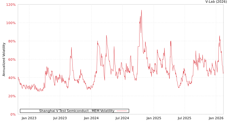 graph of Shanghai V Test Semiconduct MEM