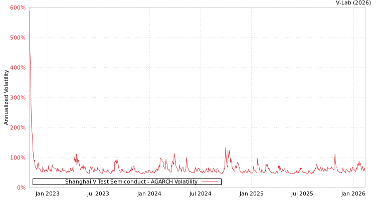 graph of Shanghai V Test Semiconduct AGARCH
