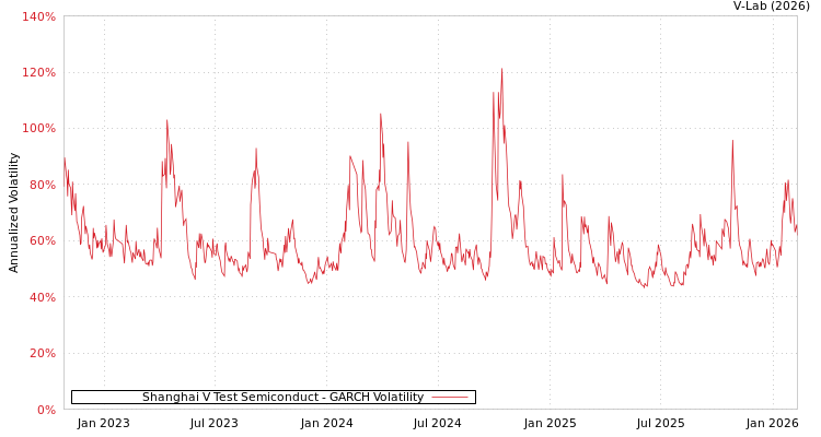 graph of Shanghai V Test Semiconduct GARCH