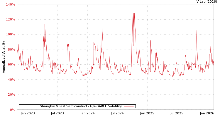 graph of Shanghai V Test Semiconduct GJR-GARCH