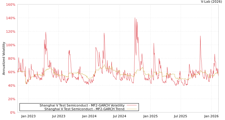 graph of Shanghai V Test Semiconduct MF2-GARCH