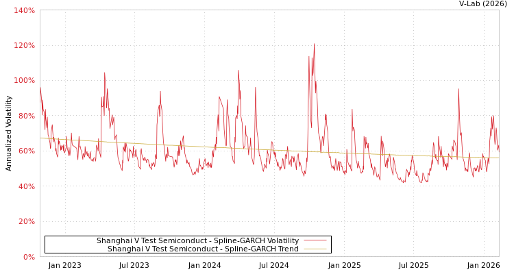 graph of Shanghai V Test Semiconduct SGARCH