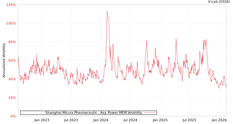 graph of Shanghai Micurx Pharmaceutic APMEM
